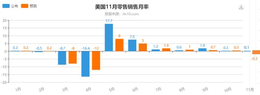 财政刺激落地的关键取决于零售销售的表现！
