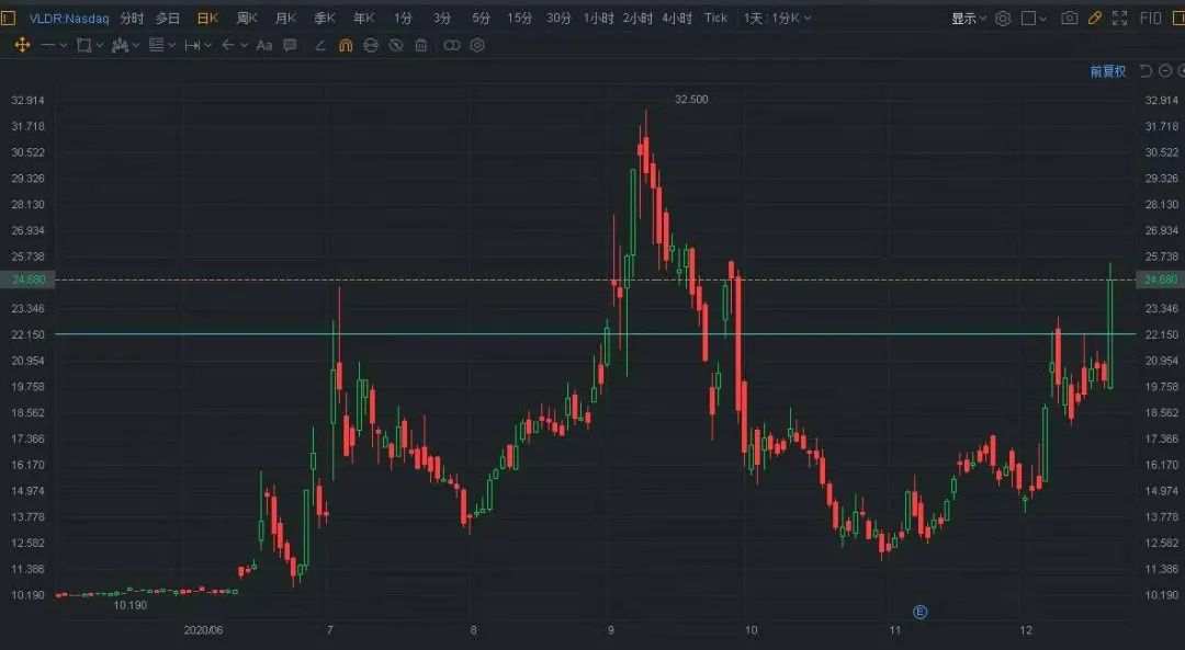 造汽车的苹果带动生产激光雷达传感器公司Velodyne+23％，Luminar+27％