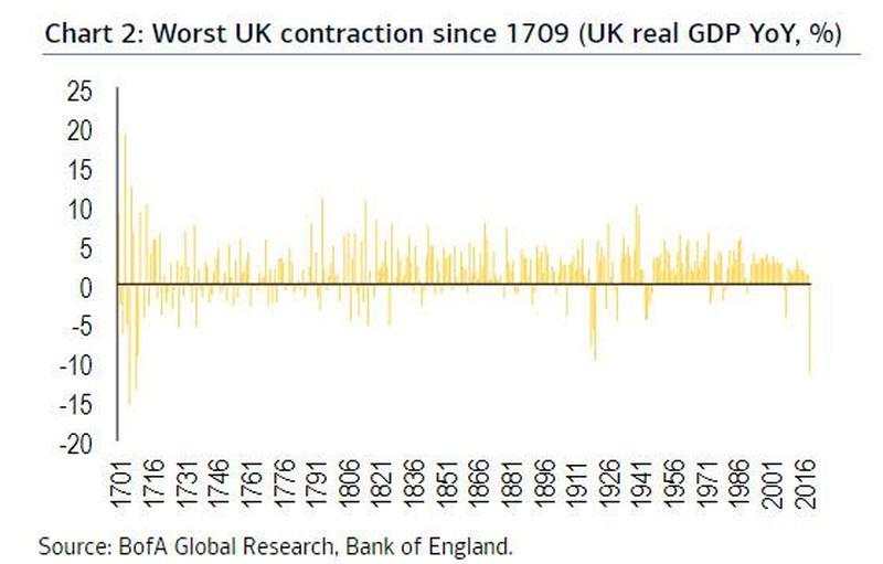 魔幻的2020：全球93%经济体将下滑，而金融市场却处于历史高点