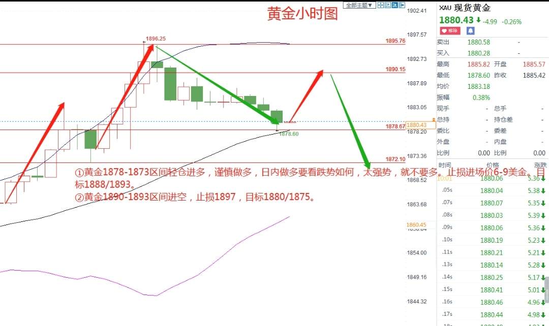 蓝图金道：12/18现货黄金XAUUSD走势分析及建议参考