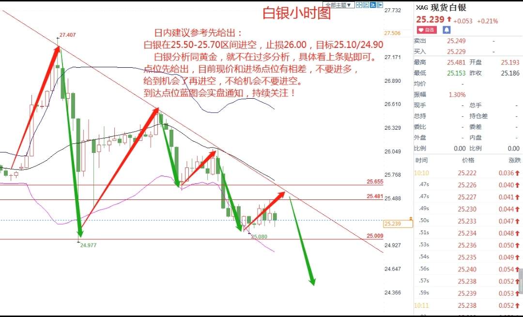 蓝图金道：12/23白银日内走势分析建议