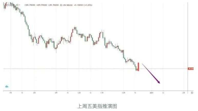 唐嘉俊：12.21  美指如期报复性反弹，能否撑过周二还需考验