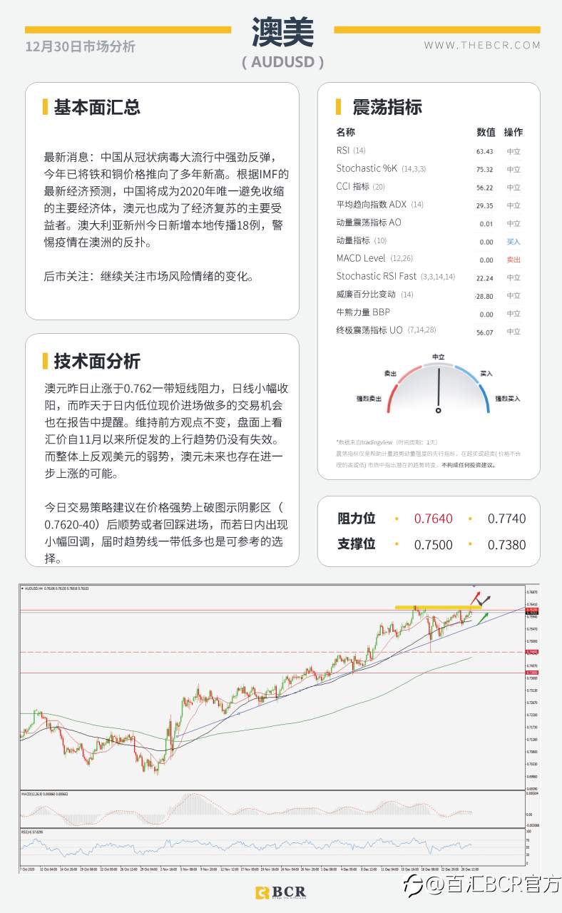 【百汇BCR今日市场分析2020.12.30】变异毒株传入美国， 非美货币维持强势