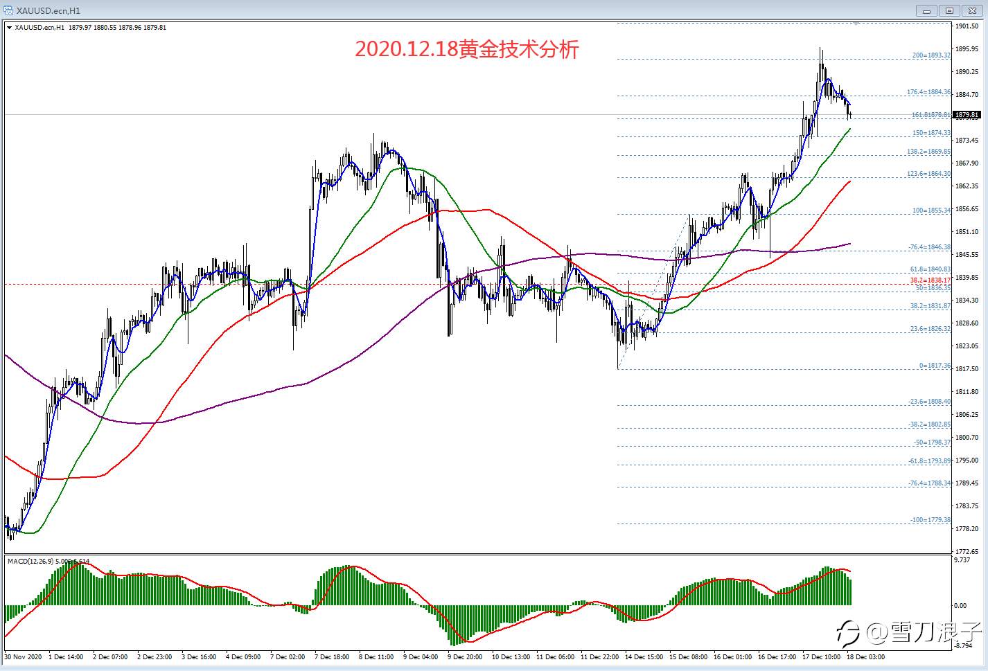 2020.12.18黄金技术分析
