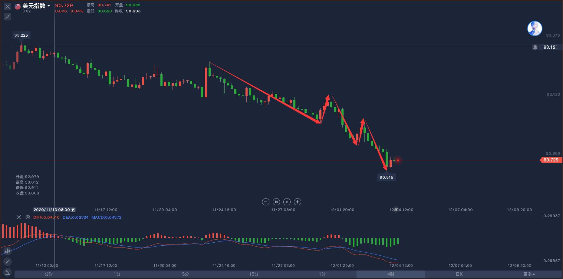 12.4：欧佩克+达成协议！周二说的黄金窗口时间也要到达了