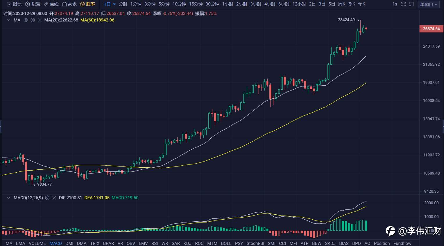 行情 | 李伟：12月29日BTC多空焦灼, 行情一触即发 第076期