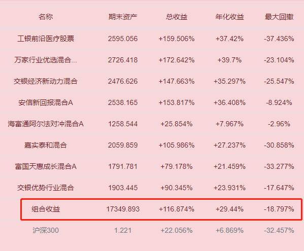 年化收益20%！中国最“牛”40支基金！