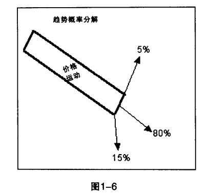 这三张图可能会扭转你对趋势概率的认知