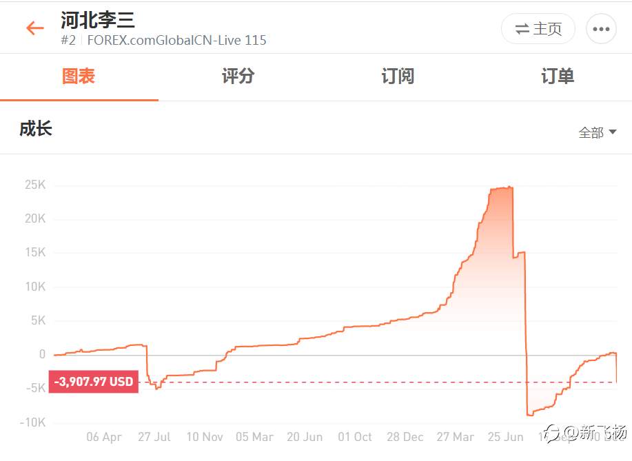 几个A50账户的分析