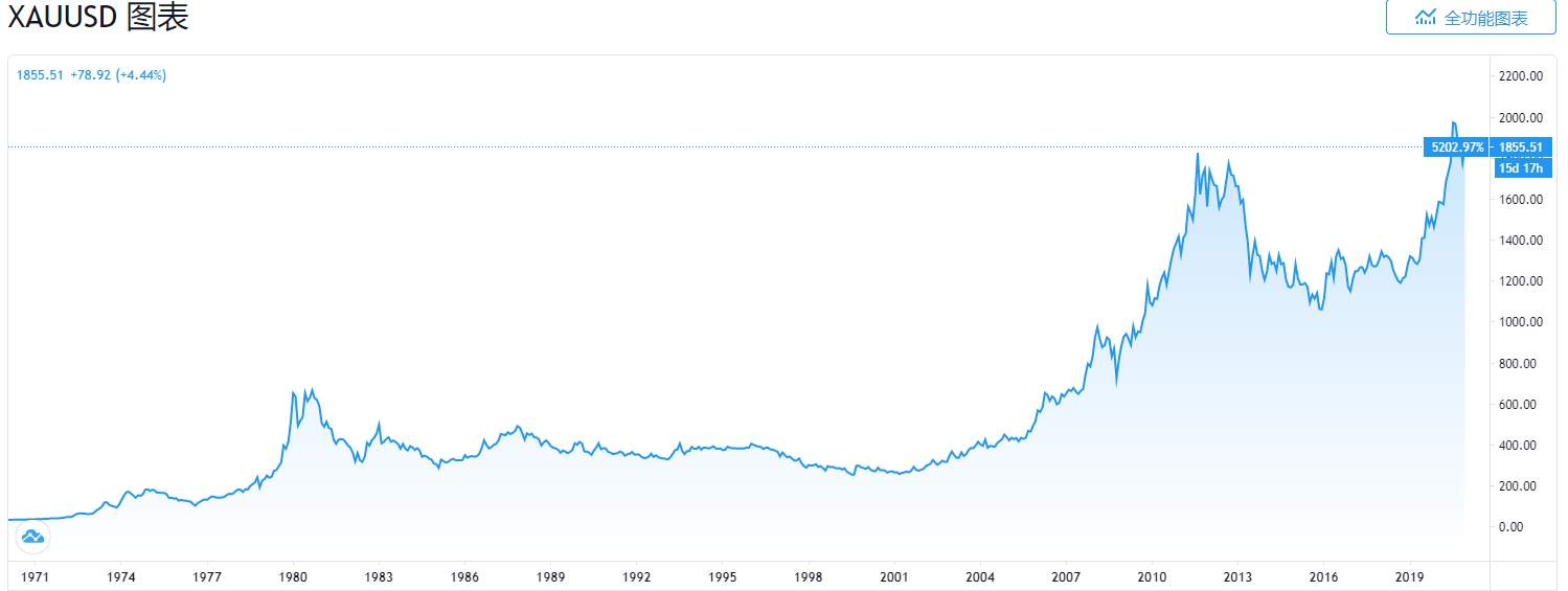 黄金2020年盘点：重新加冕“避险之王” 但王者风范或难持续