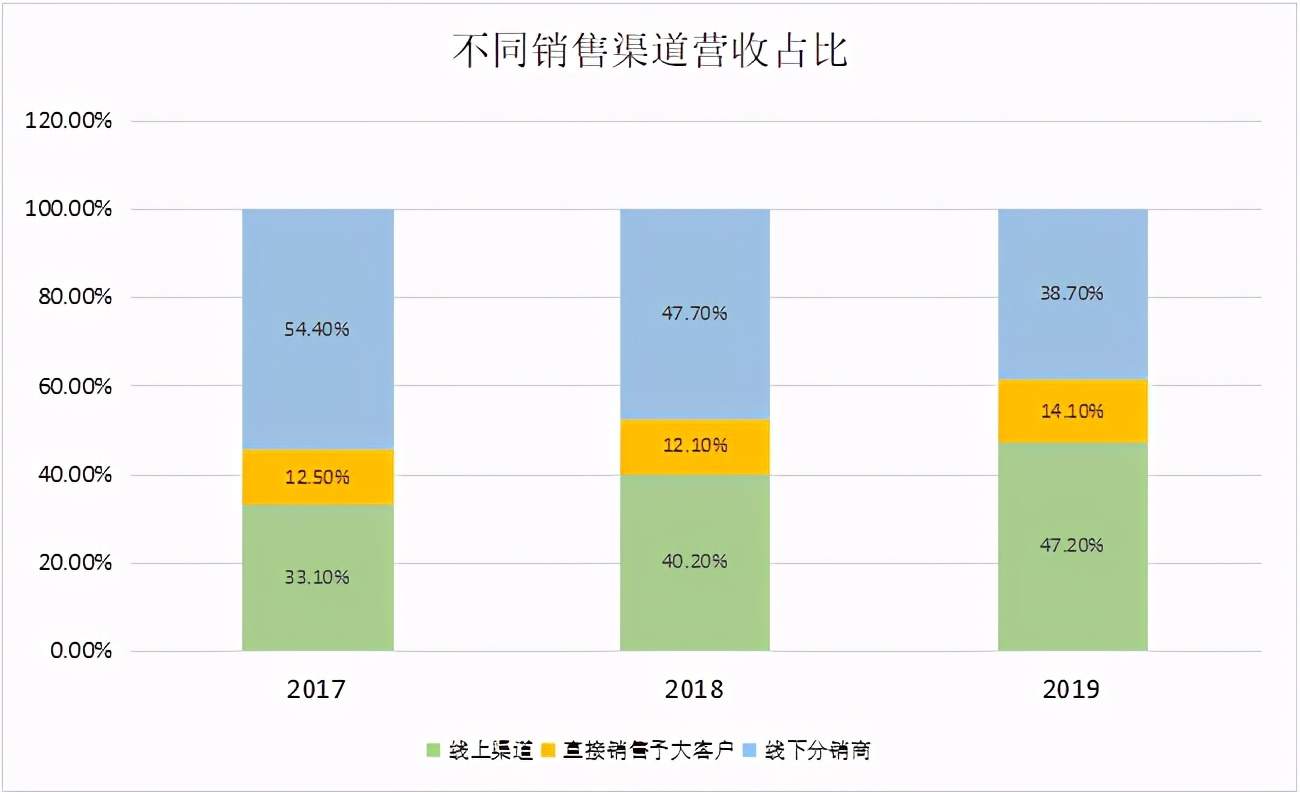成为“洗衣液第一股”，蓝月亮的下一个风口在哪里？