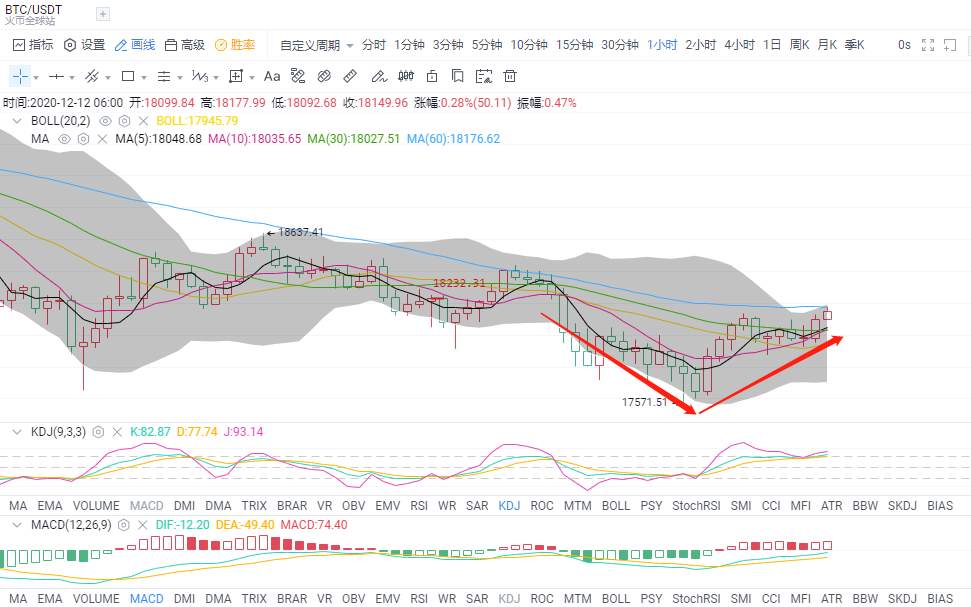 金财币：12.12比特币/以太坊行情 触底回升 反攻开始了？