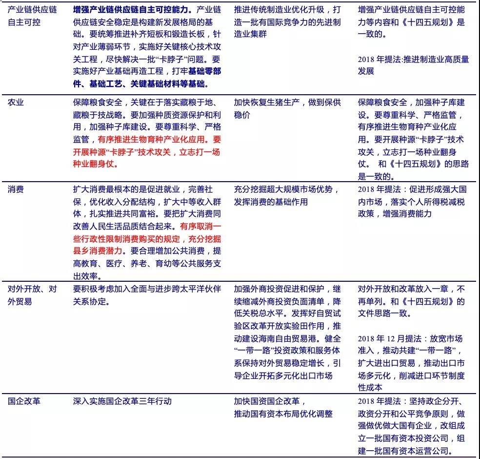 2020年中央经济工作会议比较分析：8个重要的新提法