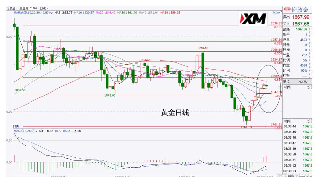 XM汇评 – 美元小反弹，引发非农市场一片震荡