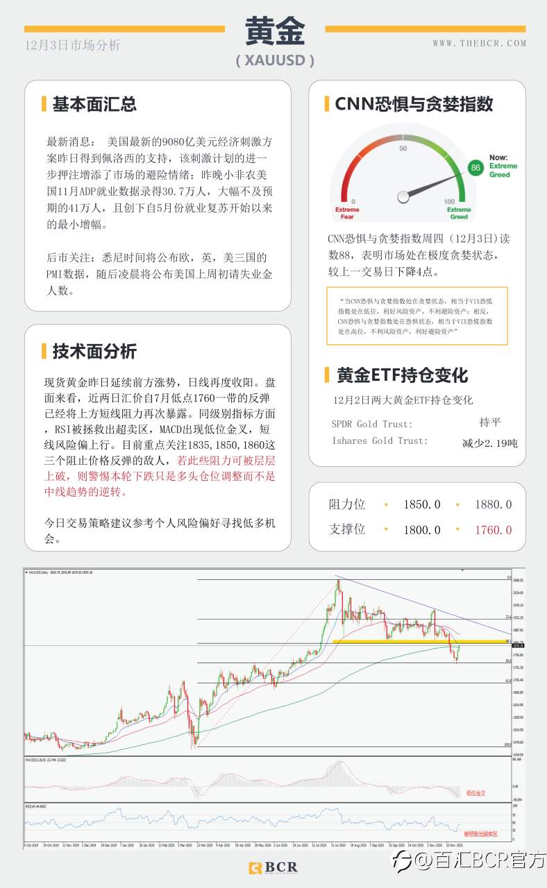 【百汇BCR今日市场分析2020.12.3】小非农意外爆冷，脱欧谈判再陷泥潭