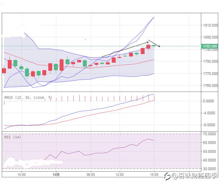 四季：中美紧张局势限制金价下行