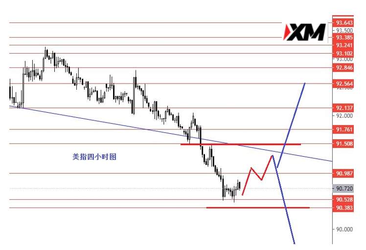 XM汇评 – 英镑日内短线做空