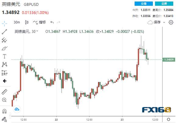 英国脱欧协议已完成？一则乌龙消息将英镑送上“过山车” 美元涨势暂歇、美股卷土重来