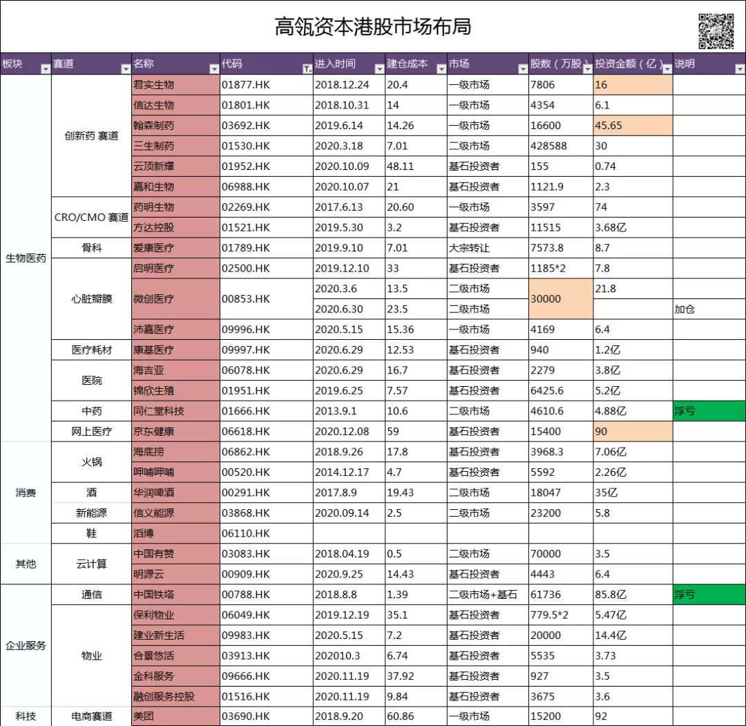 高瓴资本港股市场布局整理