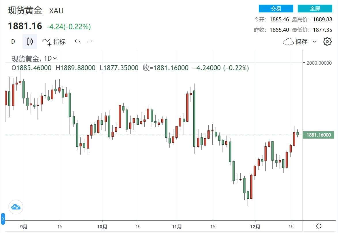 黄金周评：金价迎来美国双加持 信心十足，圣诞前是否有最后一波大行情？