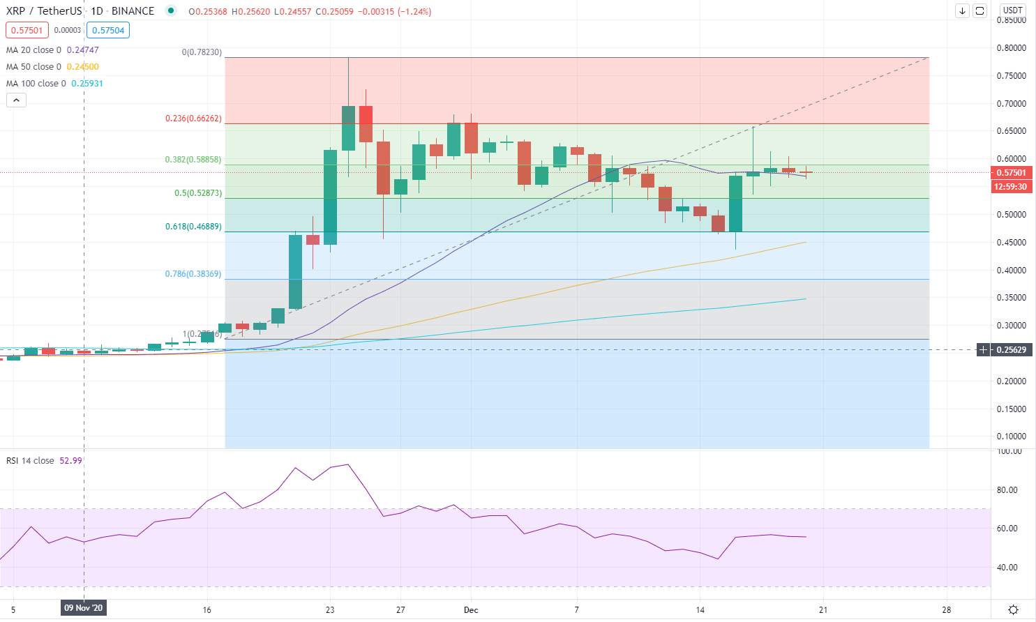 Dự đoán giá tiền điện tử: Bitcoin, Ripple & Ethereum phiên châu Á ngày 21/12/2020
