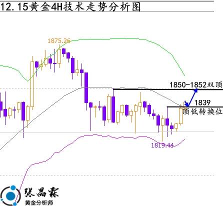 张晶霖：12.15伦敦金探底回升已筑底？黄金行情走势分析预测！