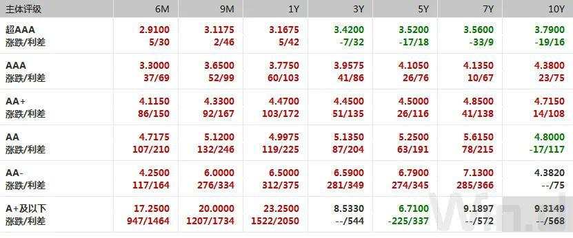 逆回购缩量叠加止盈压力，现券期货双双回调｜债市综述