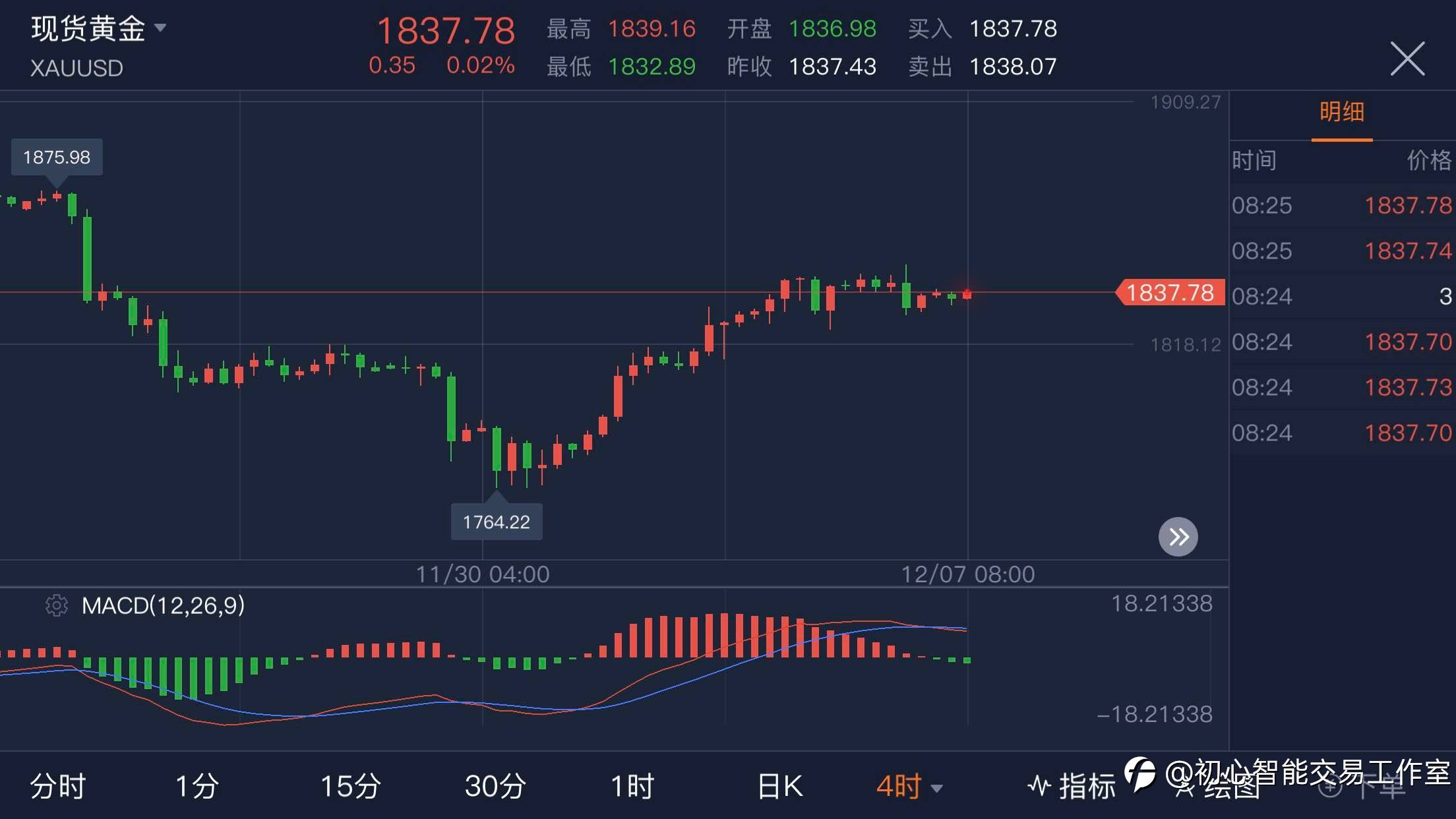 2020.12.07 黄金行情分析及操作策略