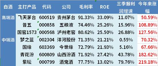 白酒再次发威,6个月疯长150%,还能上车吗?