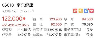如何看待京东健康上市暴涨70%，超阿里健康4倍市值？