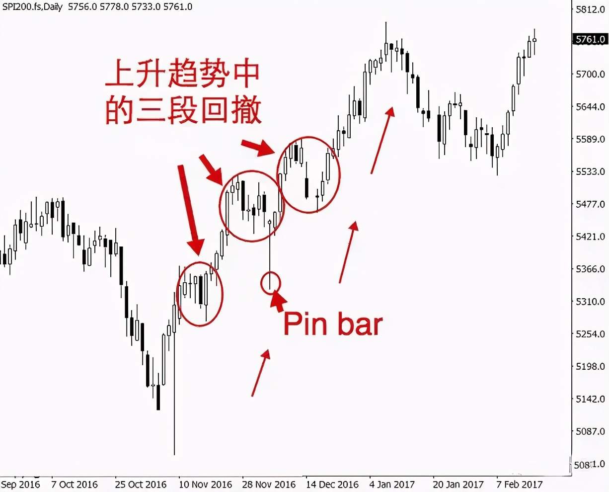 交易干货—回撤交易法！巧用这3种方式入场，从此轻易不被套！