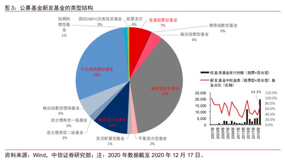 一年新发“三万亿”，细说公募基金的“黄金时代”