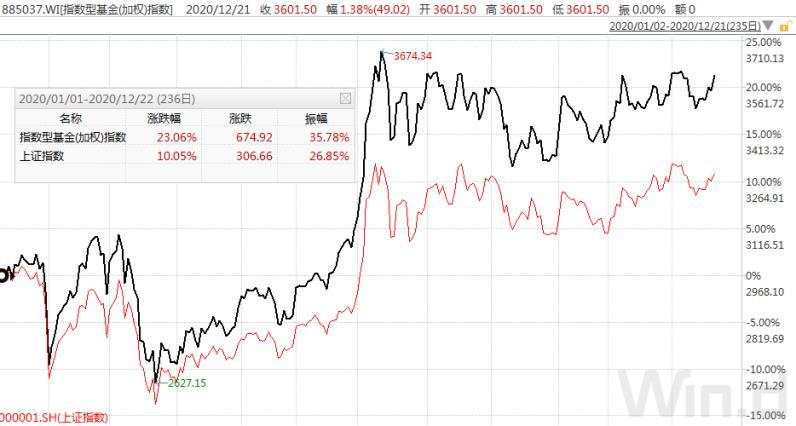 跨年行情酝酿中，指数基金如何配置？
