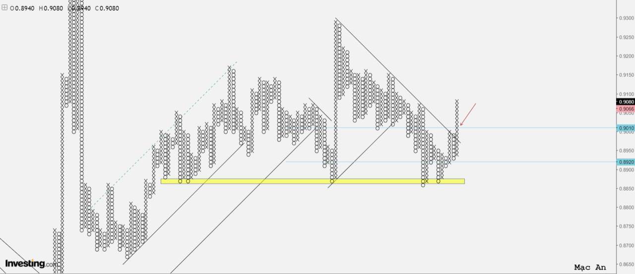 Phân tích Forex và hàng hóa theo góc nhìn đồ thị P&F - Ngày 03/12