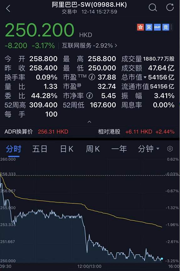 违反《反垄断法》，三巨头股价立马跳水