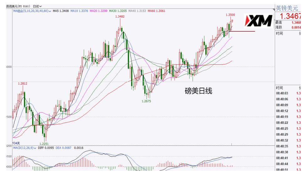 XM汇评 – 美元下跌运行保持，但时间上进入了变盘点