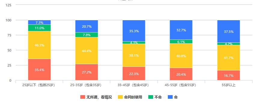 526份问卷调查：大众对数字人民币知多少，会有多大接受度