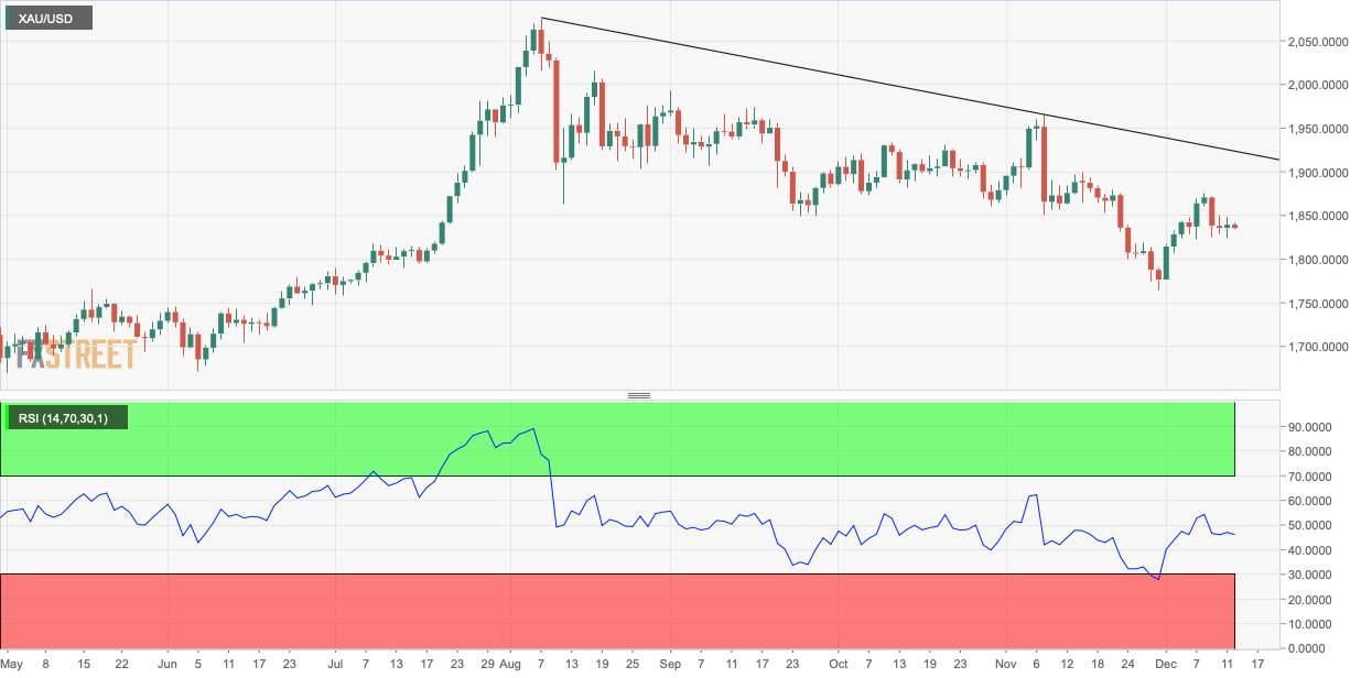 Where Did You Gold? XAU/USD Possible Drop by $20 From Session Highs