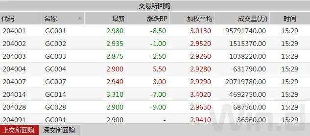 央行重启14天逆回购，呵护跨年流动性，期现货均走强｜债市综述