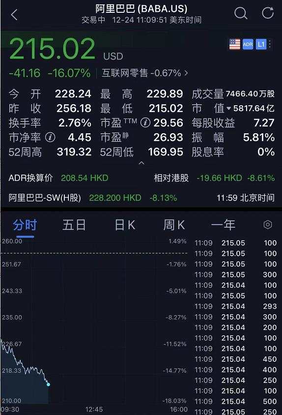 刚刚，阿里巴巴跌惨了：蒸发7000亿元，一个中石油跌没了！拼多多暴涨超10%
