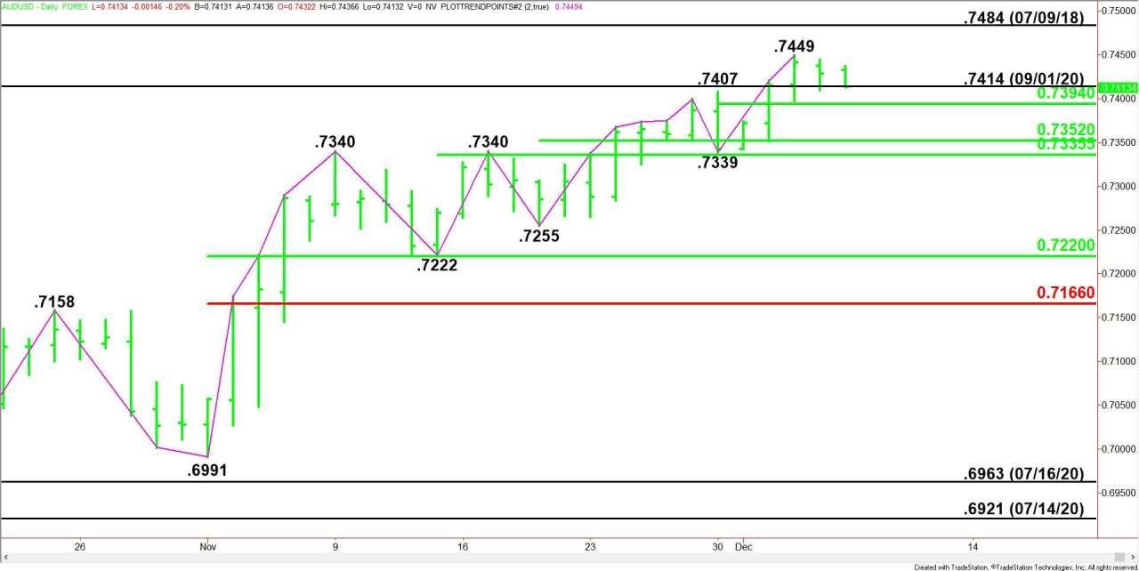 DAILY NOTION - FXEMPIRE - AUD/USD Forecast - Dec 07, 2020