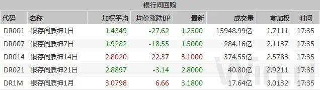 央行重启14天逆回购，呵护跨年流动性，期现货均走强｜债市综述