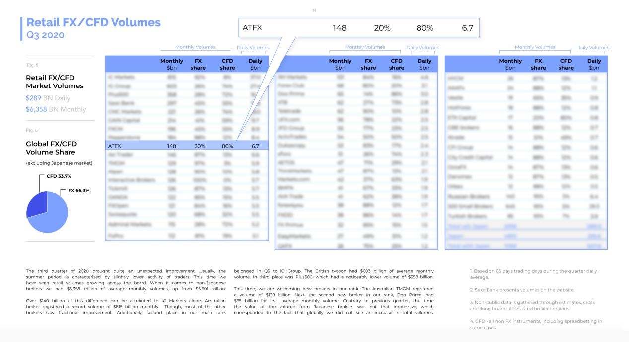 名列前茅！ATFX第三季度交易量、用户活跃数名列前茅——Finance Magnates报告