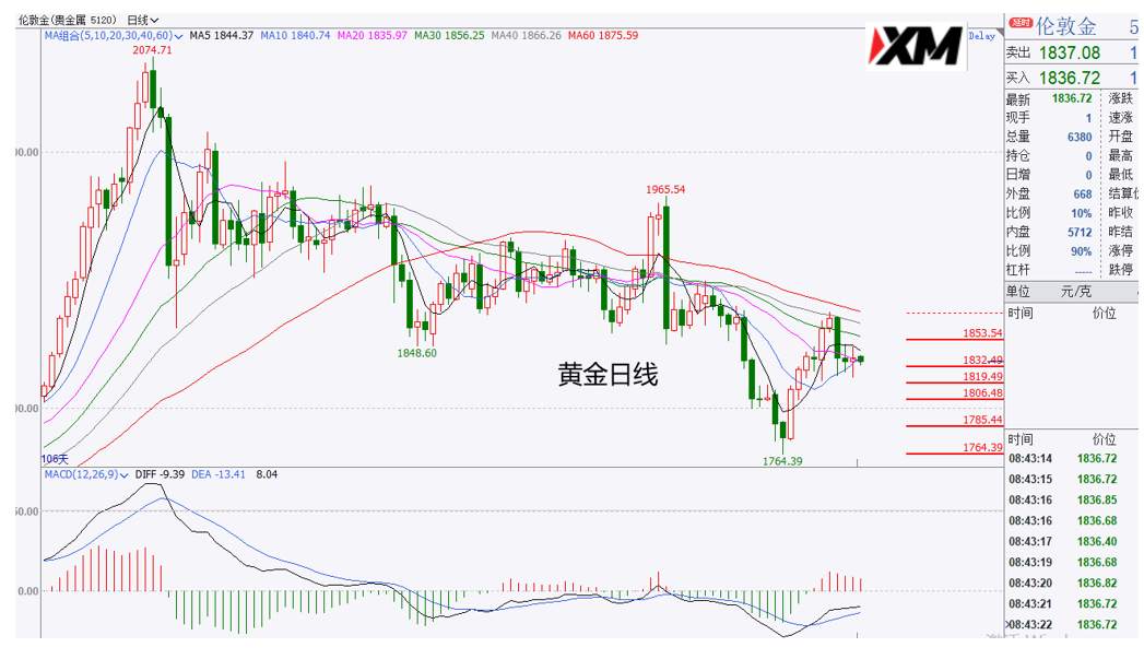 XM汇评 – 美元90.50上方显徘徊，市场迎来无序震荡