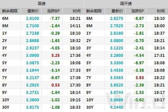 央行重启14天逆回购，呵护跨年流动性，期现货均走强｜债市综述
