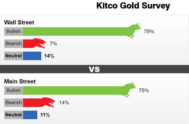 Kitco黄金调查：金市人气转为“极度看涨” 但需当心年底清淡行情放大波动