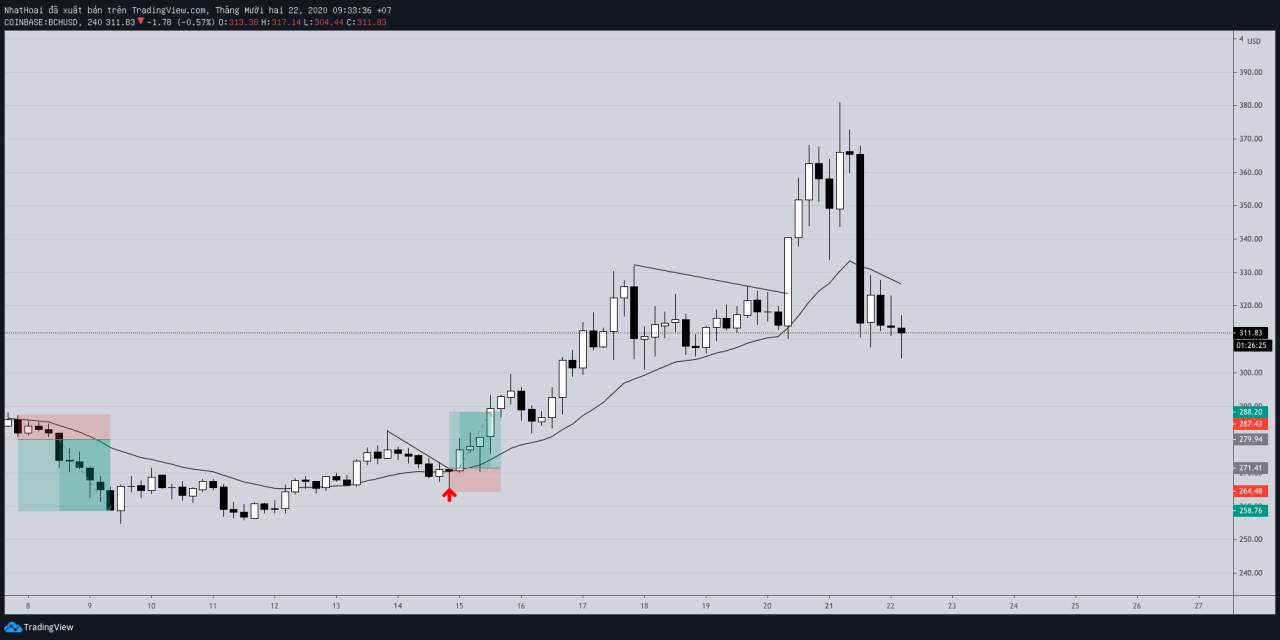 Hôm nay trade coin gì - Ngày 22/12: Chuẩn bị tâm thế bán khống