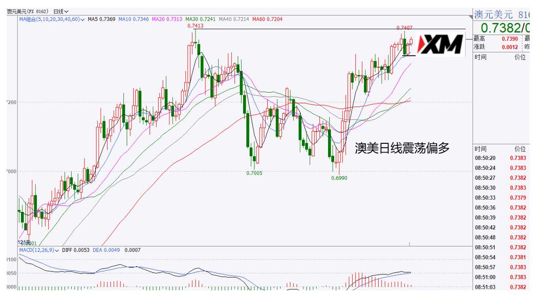 XM汇评 – 黄金警惕是否结束下跌，美元再次下破新低