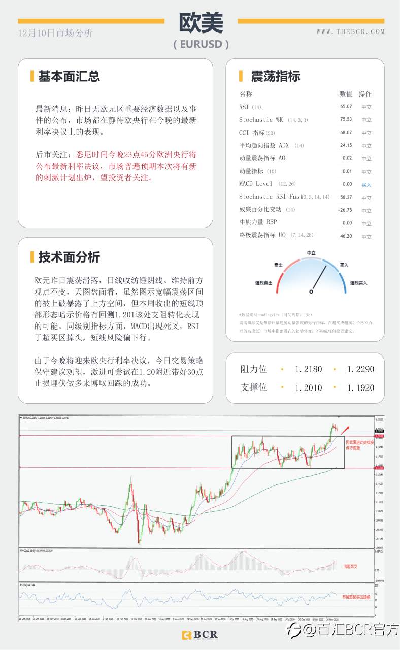【百汇BCR今日市场分析2020.12.10】脱欧谈判周日定为期限，欧央行今晚将如何表现？