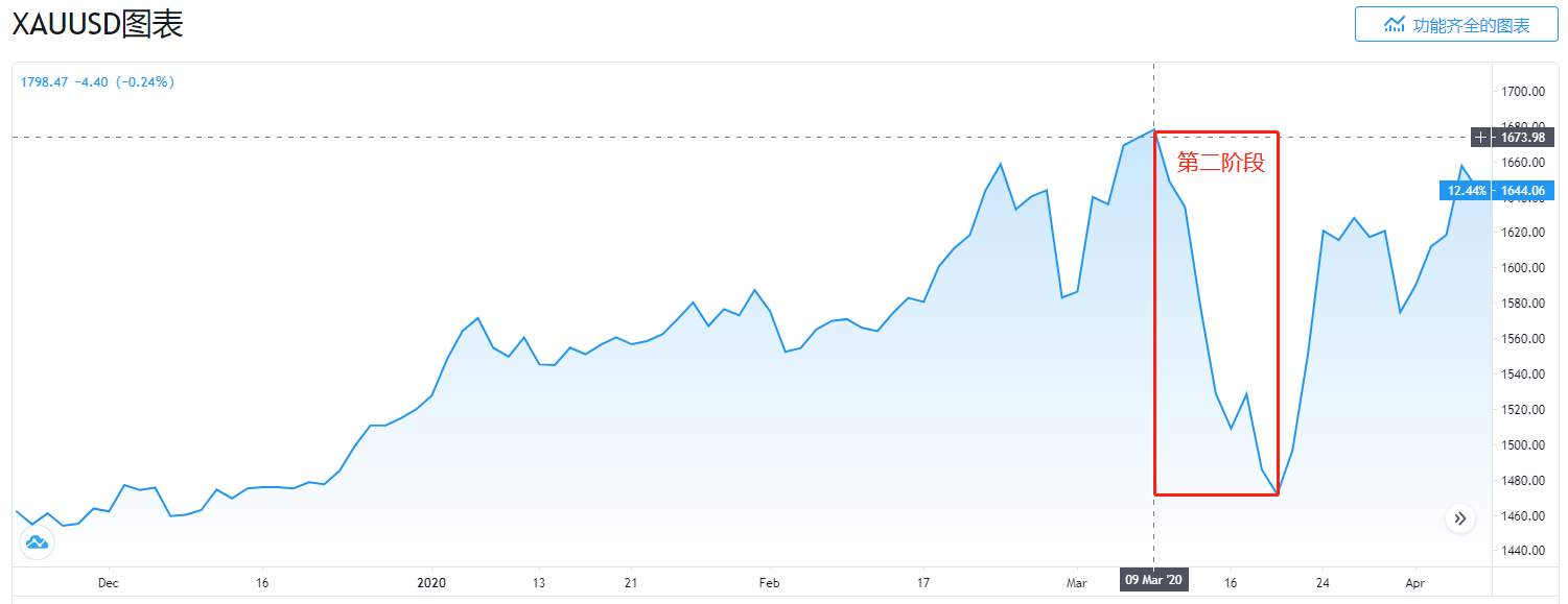 黄金2020年盘点：重新加冕“避险之王” 但王者风范或难持续